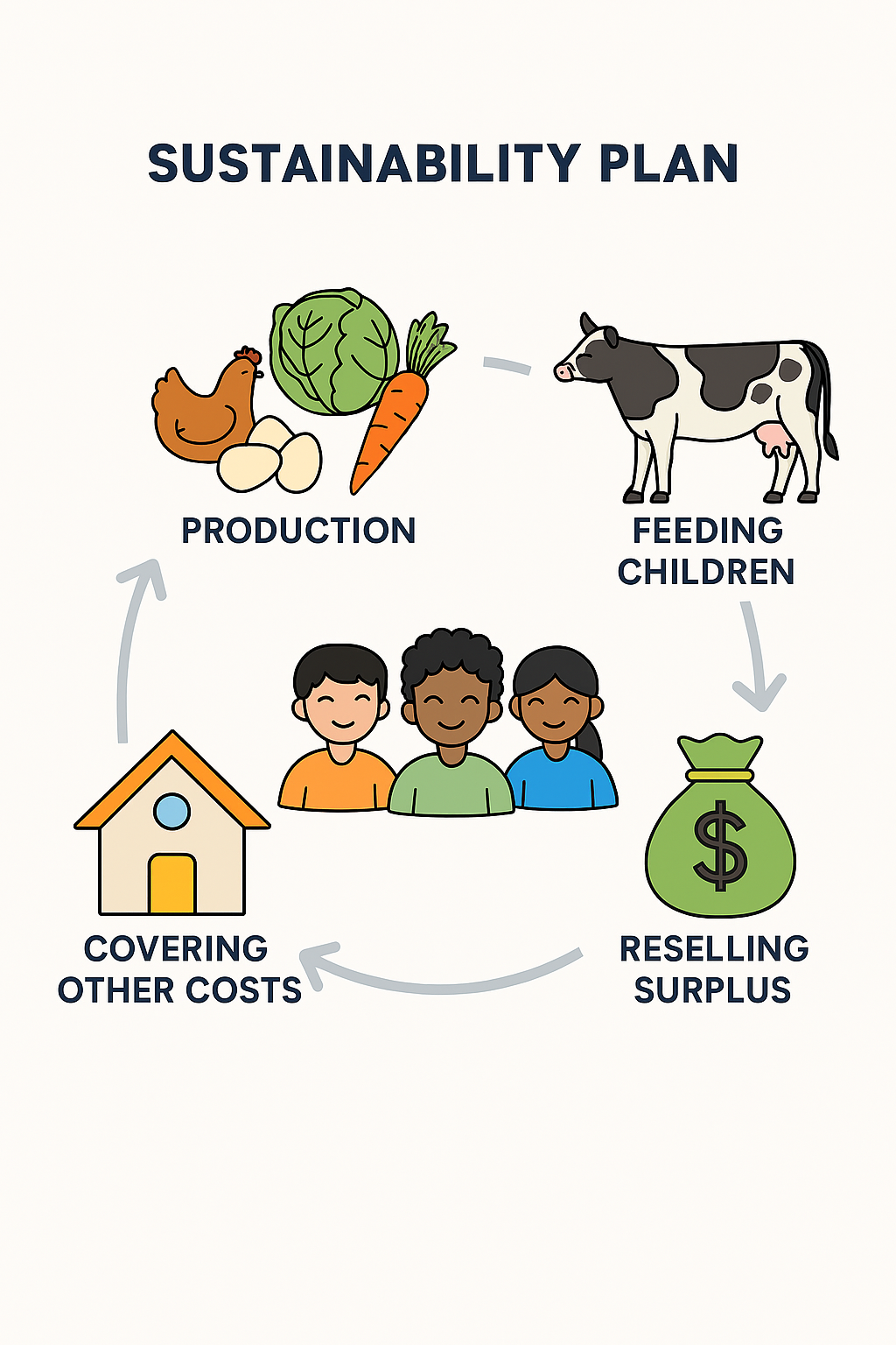 Sustainability plan chart